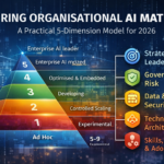 AI maturity model infographic with 5-level pyramid and governance dimensions by Surabhi Consulting.